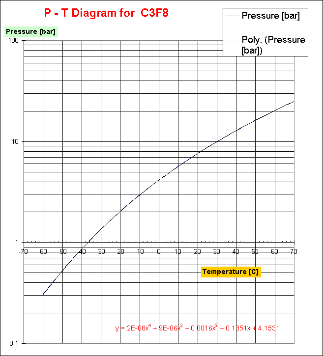 ChartObject P - T Diagram for  C3F8