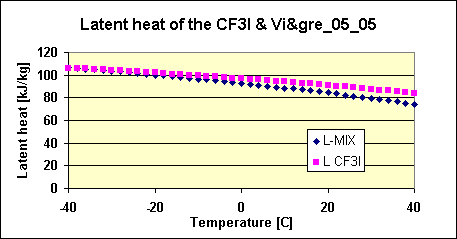ChartObject Latent heat of the CF3I & Vi&gre_05_05