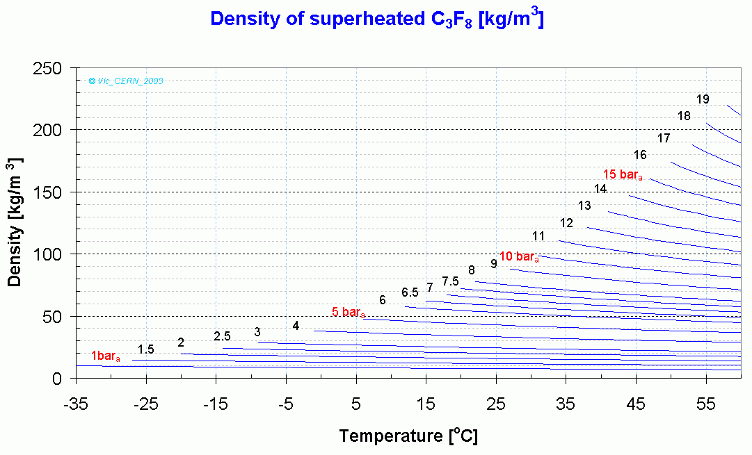 Properties Of The Superheated Vapor Of The C3f8 3965